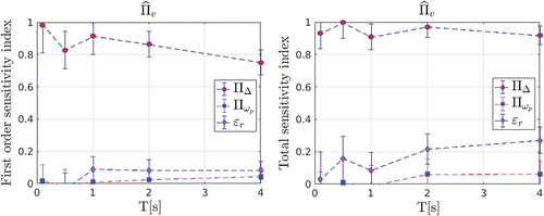 Figure 13. First (left) and total (right) sensitivity indexes with associated standard deviations for \,{\mathord{\buildrel}\over ⁋i } _v}.