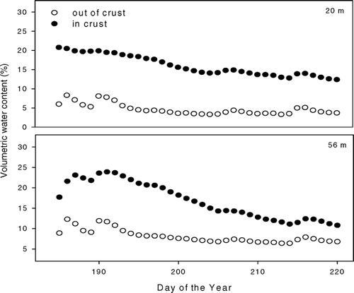 FIGURE 7 Daily mean percent volumetric water content (from TDR) in and out of crust (∼1 cm deep) at two microclimate sites at 20 and 56 m from the Teardrop Glacier, Sverdrup Pass, Ellesmere Island, Nunavut, from 3 July to 7 August 2004.