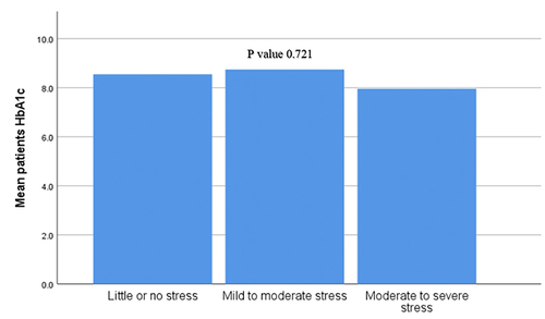 Figure 1 Mean patient’s HbA1c level according to the degree of the caregiver’s stress