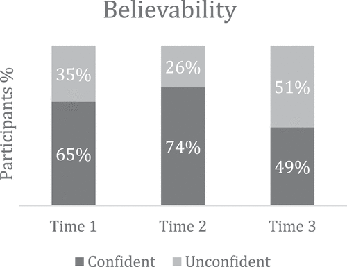 Figure 4. Percentage of participants who believed the deposition of the confident (black) or unconfident (gray) witness.