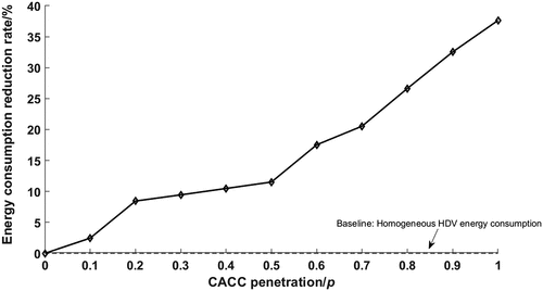 Figure 7. Traffic flow energy consumption reduction rate.