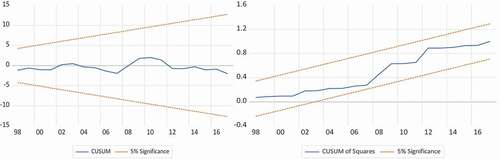 Figure 6. CUSUM and CUSUMSQ plots for specification 5