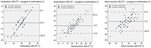 Figure 5. Bland-Altman plots of the differences between CT measurements and surgeon’s estimations of acetabular inclination (A), acetabular anteversion (B), and femoral stem torsion (C). The continuous line represents the mean difference. Dashed lines show the 95% confidence intervals.