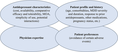 Figure 2. Treating MDD in primary care: factors influencing initial antidepressant selection [Citation3,Citation8,Citation84].