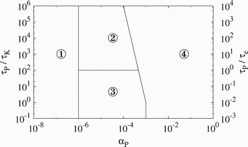 Figure 1. Classification of coupling schemes and interaction between particles and turbulence according to Elghobashi (1994) for (1) one-way coupling, (2) two-way coupling where particles enhance turbulence production, (3) two-way coupling where particles enhance turbulence dissipation, and (4) four-way coupling.