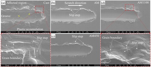 Figure 7. Scratching morphologies of the cast and LPBF 316L stainless steel parts without coatings: (a) cast, (b) AM, (c) AM-450, and (d) AM-1100. The yellow dotted arrows point to the crack-like defect region.