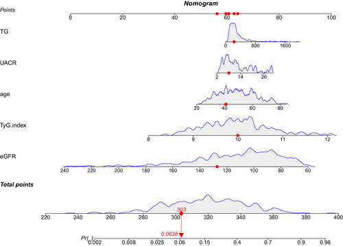 Figure 5 Dynamic nomogram developed for predicting DKD in patients with newly diagnosed T2DM.