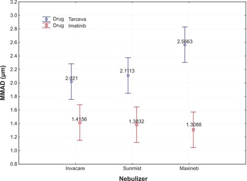 Figure 9 Mean mass median aerodynamic diameter (MMAD) values according to the combined performance of drugs and nebulizers. Vertical lines denote the 95% confidence intervals extracted from the mean square error (analysis of variance).