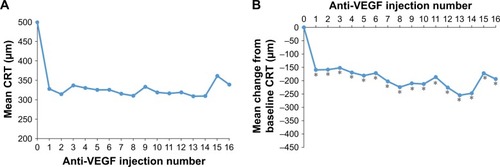 Figure 7 Mean CRT (A) and mean change in CRT from baseline (B) after each anti-VEGF injection.