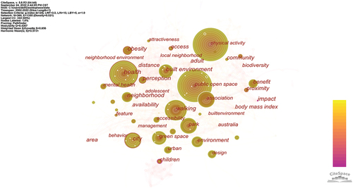 Figure 9. Clustering map of keywords of the papers in POS, 2002–2022.