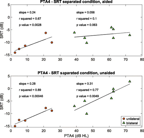 Figure 6. Correlation between separated SRT and PTA4 for the non-implanted ear for patients with unilateral and bilateral hearing loss separately. PTA4 is the average of tone thresholds at 500, 1000, 2000, and 4000 Hz. SRT is the speech recognition threshold when 40% of the target speech is correctly understood.