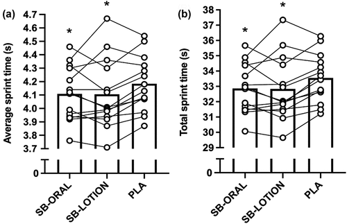 Figure 3. (a, b) 8 × 25 m repeated sprint test average times (a) and total times (b). Bars represent mean values. Individual treatment differences depicted by symbol/line. SB-ORAL = oral sodium bicarbonate, SB-LOTION = topical sodium bicarbonate, PLA = placebo; * faster than PLA (p < 0.05).