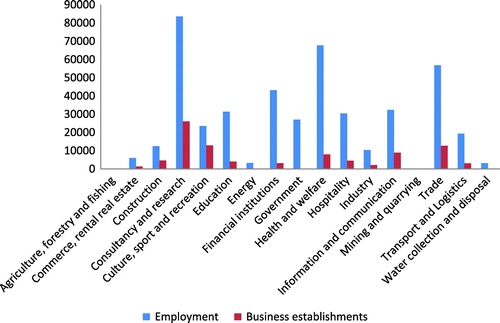 Figure 1. The number of economic opportunities in Amsterdam in different sectors in 2014.