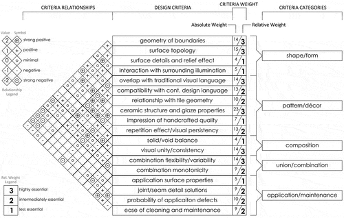 Figure 2. Design criteria, relationships, and weights