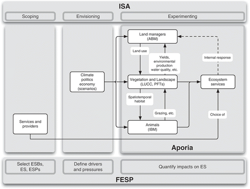 Figure 1. Contextualised structure of the conceptual model, showing relationships with both Integrated Sustainability Analysis (ISA) and Framework for Ecosystem Service Provision (FESP) frameworks.