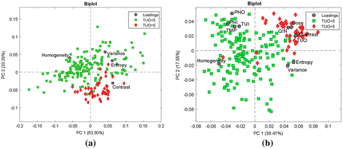 Figure 3. Scores plot of PCA, PC1 vs. PC2 for: (a) data with 4 GLCM textural features of the images of flocs; (b) data containing wastewater quality parameters, GLCM textural features and the coagulant dosage.