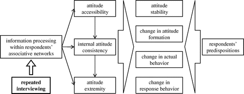 Figure 1. Framework for analysing panel conditioning.