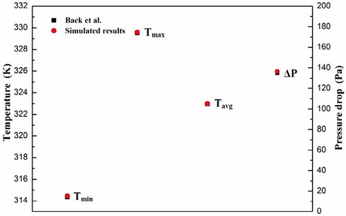 Figure 4. Comparison of the simulated results with the results reported by Baek et al. [Citation21].