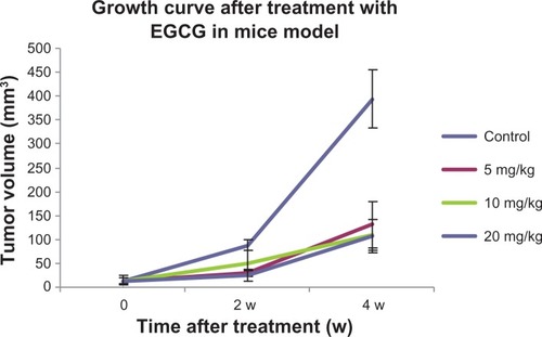 Figure 4 The growth curve for the orthotopic colorectal cancer transplant model treated with EGCG.