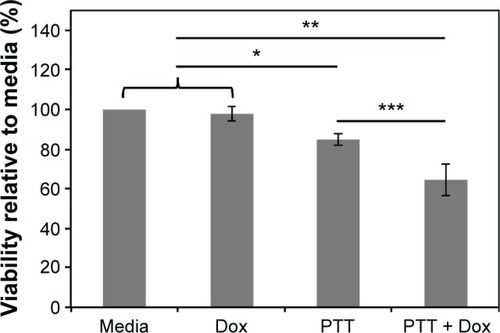 Figure 5 Viability of cells treated with doxorubicin (dox), photothermal therapy (PTT), or combination therapy normalized to the media control group.Notes: The error bars represent the standard deviation across four biological replicates of the experiment. Groups with significant differences in viability according to ANOVA with post hoc Tukey are denoted with asterisks. *P<0.01, **P<0.0001, ***P=0.0003.Abbreviation: ANOVA, analysis of variance.