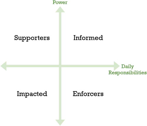 Figure 3. Shared understanding of roles and relationships activity.