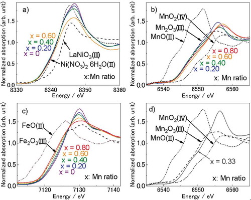 Figure 3. X-ray absorption spectra of the (a) Ni–K edge, (b) Mn–K edge, and (c) Fe–K edge in Ni–Mn–Fe LDH and the (d) Mn–K edge in Mg0.67–Mn0.33 LDH. The spectrum of FeO is adopted from a report [Citation25] after adjusting the energy shift using the spectrum of Fe2O3.