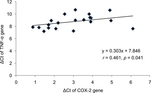 Figure 1 Correlation between ΔCt of COX-2 and TNF-α genes in CRC cases. spearman’s correlation (r) was applied to analyze the correlation data. p < 0.05 was considered as significant. Figure 2 Correlation between ΔCt of COX-2 and NF-κB genes in CRC cases. Spearman’s correlation (r) was applied to analyze the correlation data. p < 0.05 was considered as significant. Figure 3 Comparison of mRNA expression of COX-2, TNF-α, NF-κB and IL-6 genes in T3 and T4 stages with mRNA expression of these genes in T2 stage of CRC. T2: tumor growth in muscularis propria; T3: tumor growth in pericolorectal tissues; T4: tumor invaded to adjacent organ. *p < 0.05 was considered as significant.Abbreviation: CRC, colorectal cancer.Display full sizeAbbreviation: CRC, colorectal cancer.Display full sizeDisplay full sizeAbbreviation: CRC, colorectal cancer.
