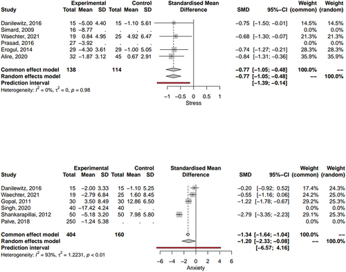 Figure 4. The Meta-analysis on the Effect of Yoga on Stress (4A) and Anxiety (4B) Among Medical and Dental Students.