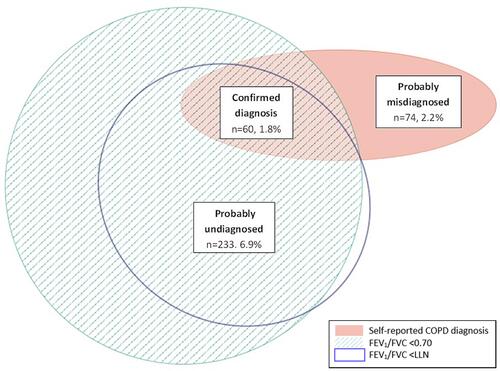 Figure 1 Euler diagram showing proportion of undiagnosed, misdiagnosed and confirmed COPD in the sample.