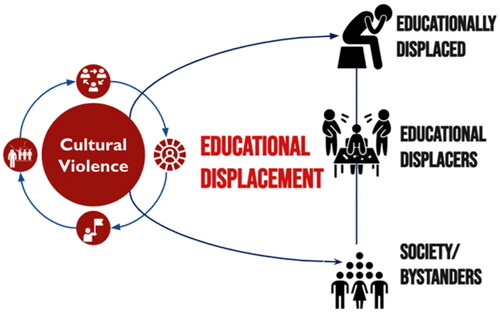 Figure 3. Impact of educational displacement on different stakeholders in education and society.