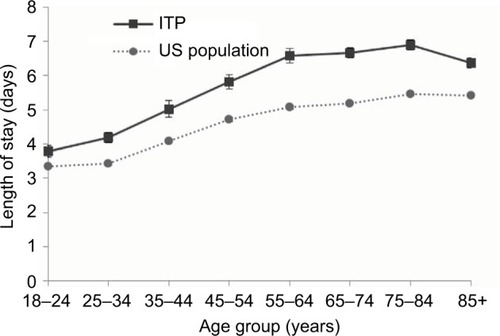 Figure 4 Age-specific length of stay for immune thrombocytopenic purpura (ITP)-related hospitalizations, National Inpatient Sample (NIS) 2006–2012.