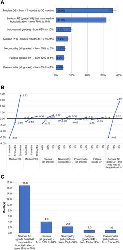 Figure 1 Patient preferences: (A) relative importance of treatment attributes, (B) attribute-level preference weights, and (C) increases in number of OS months needed to accept increases in toxicity levels.