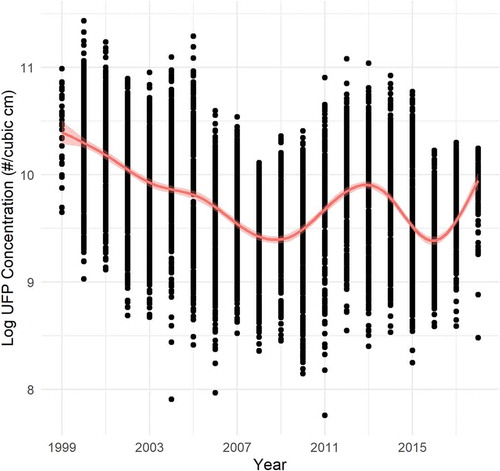 Figure 1. Time series of log UFP, 1999–2018.