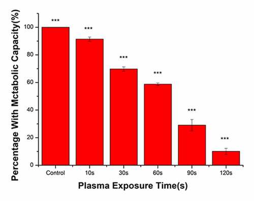 Figure 6. Changes in the metabolic capacity of bacteria immersed in plasma-activated liquid (PAL) for different times (F = 806.5, P < 0.0001)