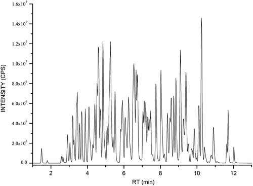 Figure 1. Total ion chromatograms of the 204 veterinary drugs at MRM mode