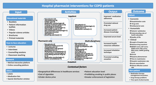 Figure 3 The logic model of hospital pharmacist interventions for COPD patients.