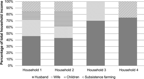 Figure 2. Income composition of four prototypes of households.