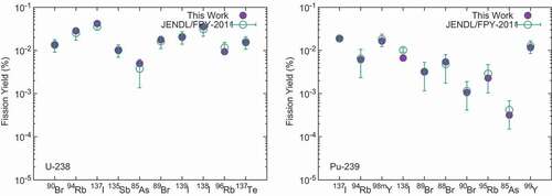 Figure 5. Fission yields of 10 most important precursors contributing the delayed neutron yields for  238U and  239Pu at fast fission. The precursors are arranged in order of importance from left to right.