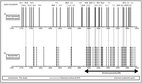 FIGURE 5. Snow avalanche years in the Pèlerins path. Comparison of (a) tree-ring-based reconstructed years from this study with (b) documented avalanche years from historical archives and the Enquête Permanente sur les Avalanches (EPA) database. Index numbers correspond to the percentage of disturbed trees in a given year. Bold values emphasize years where both the fixed thresholds of growth disturbances (GDs) > 10 and It > 10 were reached. It = the proportion of disturbed trees (index number).