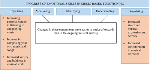 Figure 3. Progress of emotional skill development in music-based functioning.