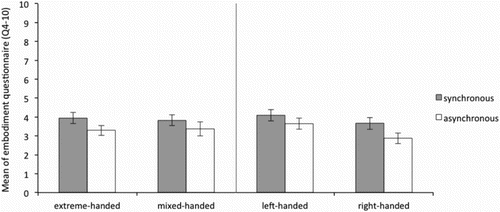 Figure 6. Average of the “control questions” (average Q4–10) of the Embodiment questionnaire for the right hand in the synchronous and asynchronous condition for the extreme- and mixed-handed division (left panel) and right-handed and left-handed division (right panel). Error bars represent Standard Error (SE) of the mean.