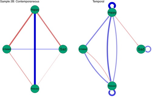 Figure G4. Nomothetic contemporaneous and temporal networks of mothers in sample 2B.Note. The green nodes represent affects states of mothers. Blue edges indicate positive relations between affect states and red edges negative relations. The strength of the relation is represented by the thickness of the edge, with thicker edges indicating stronger relations.