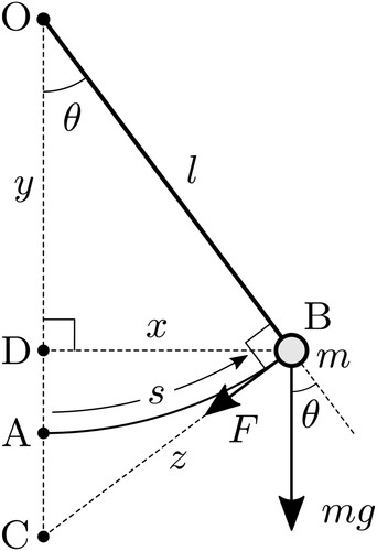 Figure 1. Pendulum OB of length l and bob mass m, swinging through an angle θ, along an arc AB of length s=lθ. The weight of the bob is mg, such that the restoring force F along the arc (i.e. at right angles to the pendulum) is F=mgsin(θ).