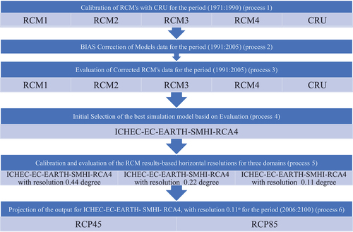 Figure 2. Conceptual framework of study processes.