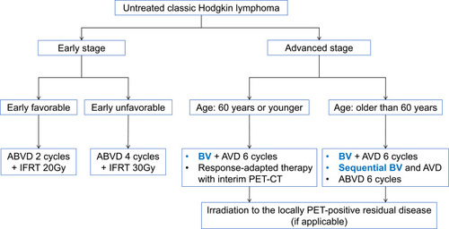 Figure 4 Current treatment strategy for untreated classic Hodgkin lymphoma.Abbreviations: ABVD, doxorubicin, bleomycin, vinblastine, and dacarbazine; AVD, doxorubicin, bleomycin, vinblastine, and dacarbazine; BV brentuximab vedotin; IFRT, involved-field radiotherapy; PET-CT, positron emission tomography-computed tomography.