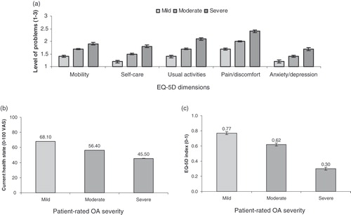 Figure 3.  Relationship between patient-reported osteoarthritis (OA) severity and components of the EQ-5D including (A) the five dimensions of the EQ-5D; (B) the EQ-5D current health state thermometer (0–100 visual analogue scale [VAS]; and (C) the EQ-5D index based on the UK value set. Values are means, adjusted for age, gender and country, with 95% confidence intervals. All pair-wise comparisons on OA severity were statistically significant (p < 0.0001).