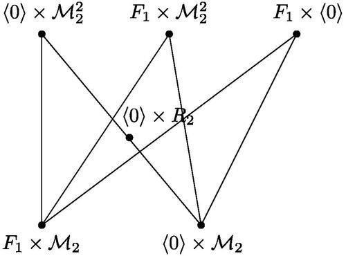 Fig. 9 Subgraph of PIS(F1×R2), where η(M2)≥3