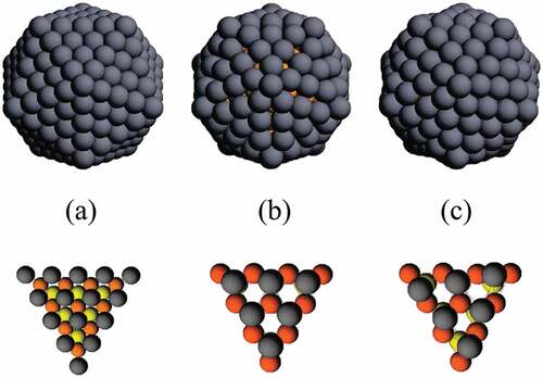 Figure 12. Icosahedral core-skin Cu@Ag nanoparticles. The Cu core is a perfect Mackay icosahedron of 147 atoms, whereas the Ag skin takes different stacking: (A) Mackay, (B) anti-Mackay and (C) chiral. In (A) the Ag shell is made of 162 atoms, in (B) and (C) it is made of 132 atoms. In the bottom row the stacking of the three outer atomic layer is shown, with the Ag surface layer in grey, and the two underlying Cu layers in Orange (subsurface) and yellow (third layer). In (A) Ag atoms occupy fcc-like sites with respect to the Cu layers, whereas (B) they occupy hcp-like sites. In (C) the shell has undergone a chiral distortion, so that Ag atoms are displaced from the hcp-like sites. Reprinted with permission from [Citation46]. Copyright 2010 American Chemical Society.