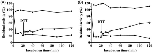 Figure 8. Remobilisation of coptisine (Cop)-deactivated HPU (A) and JBU (B) by 1.25 mM DTT. Urease activity was inhibited by 3.0 mM Cop (•) and was restored by the addition of DTT (^) after 20 min. DTT (▲) without Cop served as the control.