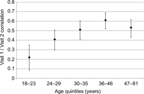 Figure 2 Stability of the AUDIT between Visit 1 and Visit 2 by age quintitles. Error bars represent 95% confidence intervals.
